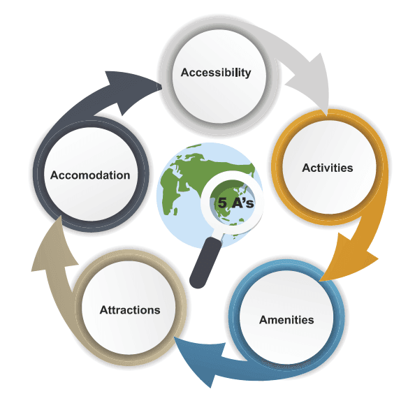 Characteristics Of Successful Destinations 1 FIVE AS TO A SUCCESSFUL DESTINATION